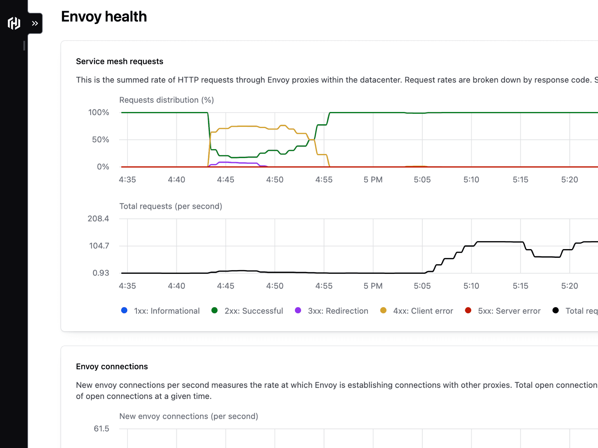 The observability details page of the self-managed Consul cluster.