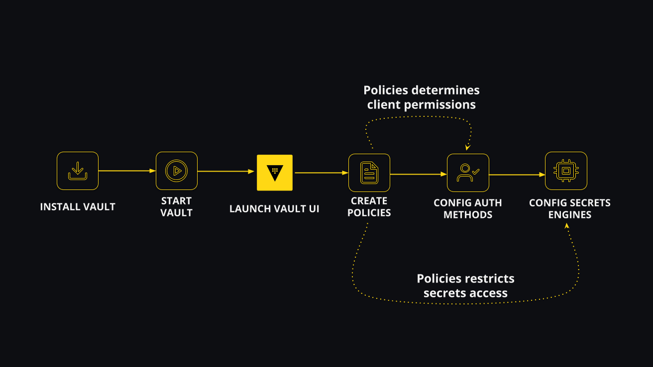 Common Operational Workflow