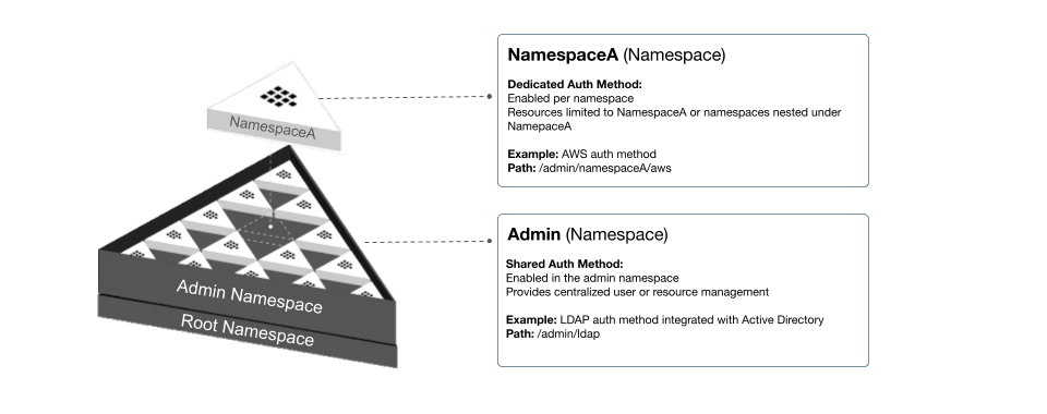 diagram-hcp-vault-auth-methods-compare